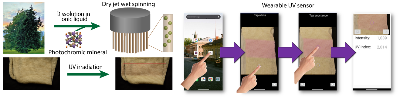 Schematic of smart UV sensitive textiles