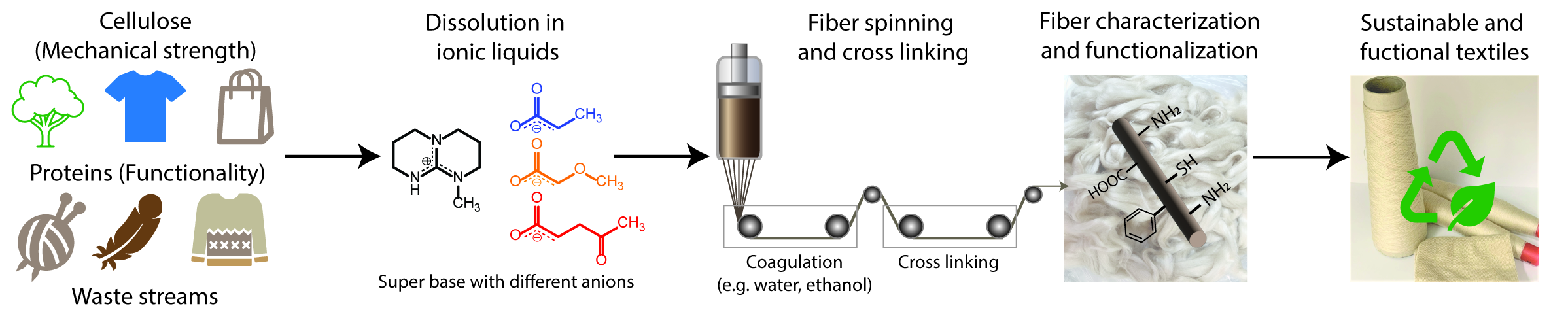 Schematic of textile recycling
